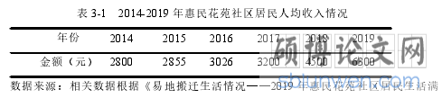 表 3-1 2014-2019 年惠民花苑社区居民人均收入情况