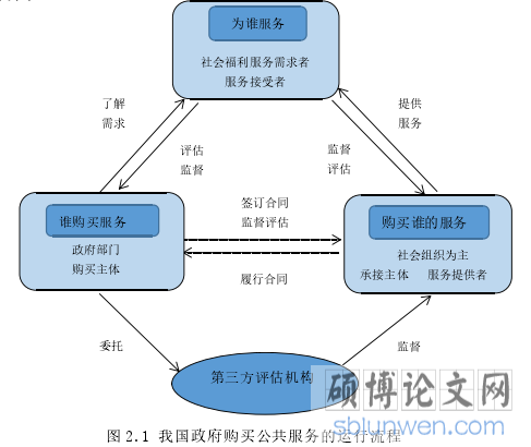 政府购买公共服务中的风险及其防控研究