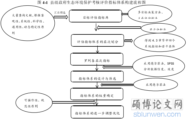 图 4-1 县级政府生态环境保护考核评价指标体系构建流程图
