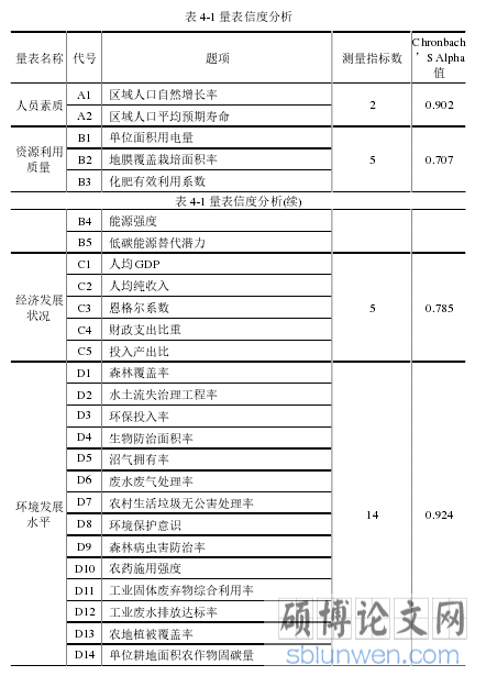 表 4-1 量表信度分析