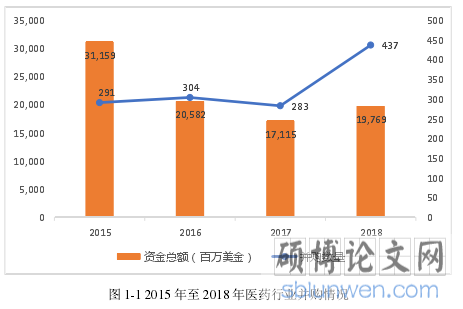 图 1-1 2015 年至 2018 年医药行业并购情况