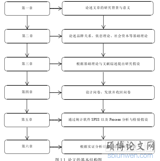 图 1.1 论文的基本结构图