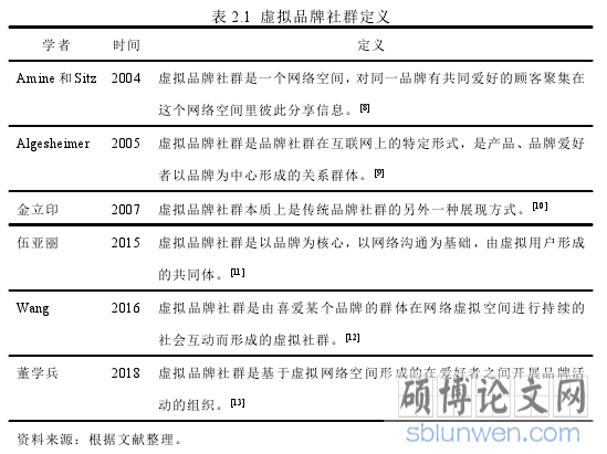 表 2.1 虚拟品牌社群定义