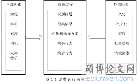 图 2-2 消费者行为决策