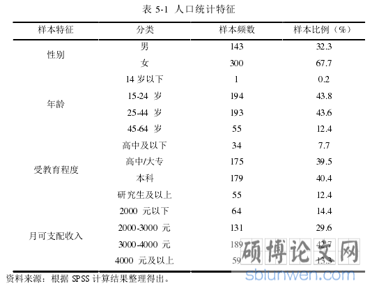 表 5-1 人口统计特征