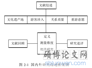 图 2-1 国内外研究综述框架图