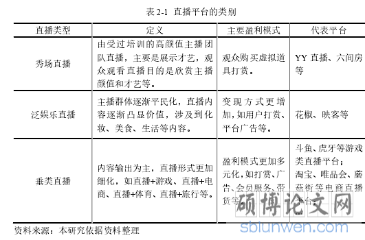 表 2-1 直播平台的类别