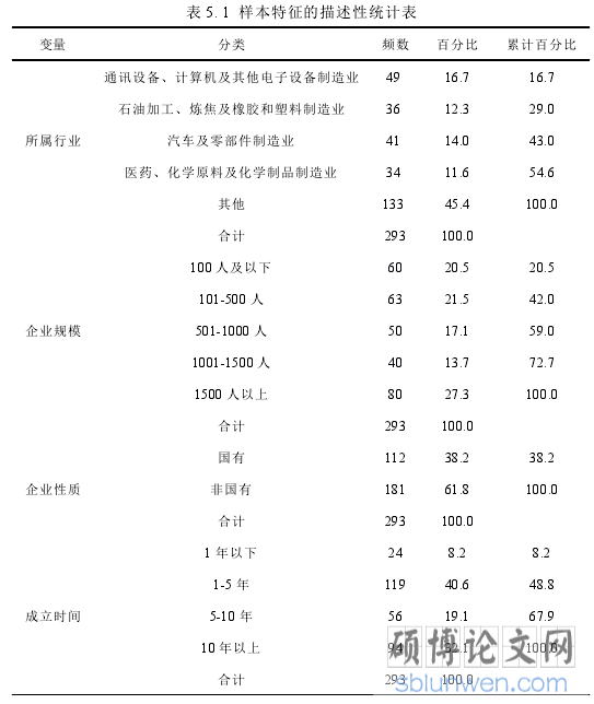表 5. 1 样本特征的描述性统计表