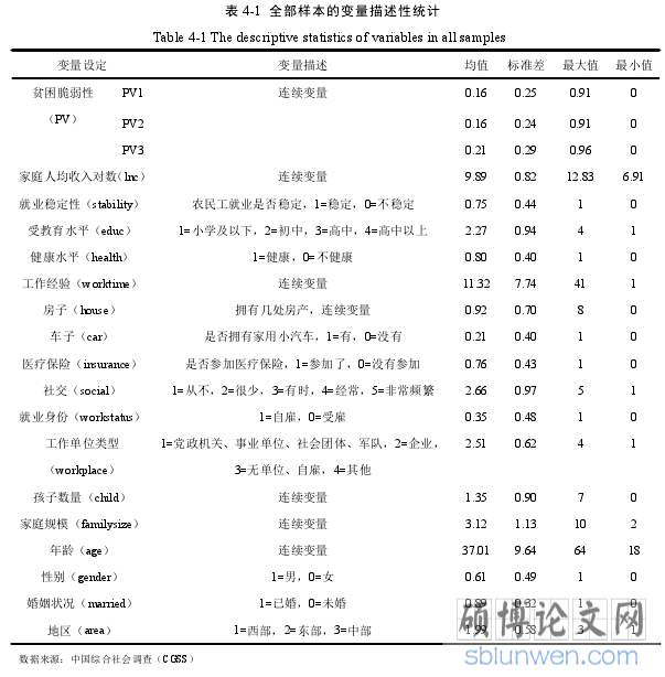 表 4-1 全部样本的变量描述性统计