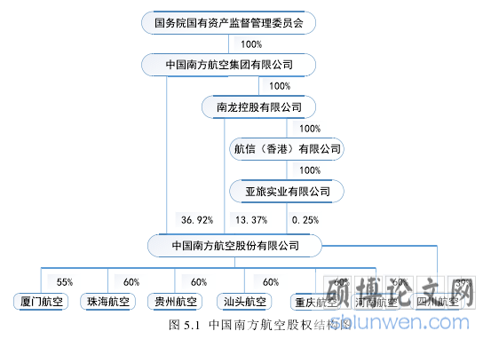 图 5.1 中国南方航空股权结构图