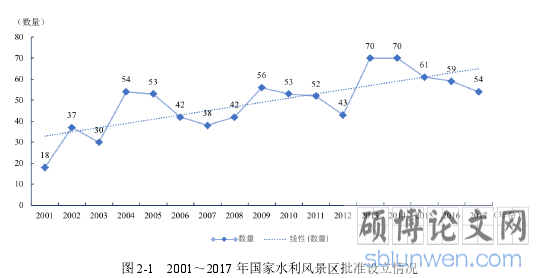 图 2-1 2001～2017 年国家水利风景区批准设立情况