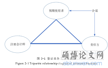 图 2-1 鉴证业务三方关系图