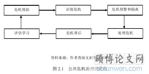 图 2.1 公共危机治理的阶段