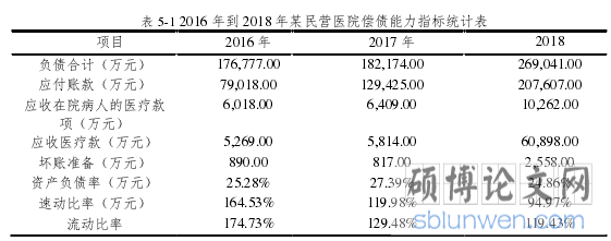 表 5-1 2016 年到 2018 年某民营医院偿债能力指标统计表