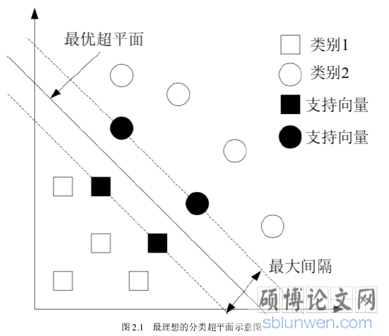 图 2.1 最理想的分类超平面示意图