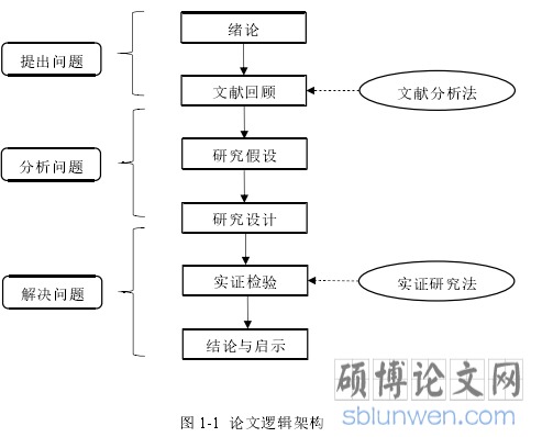 图 1-1 论文逻辑架构