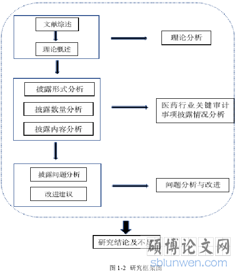 图 1-2 研究框架图