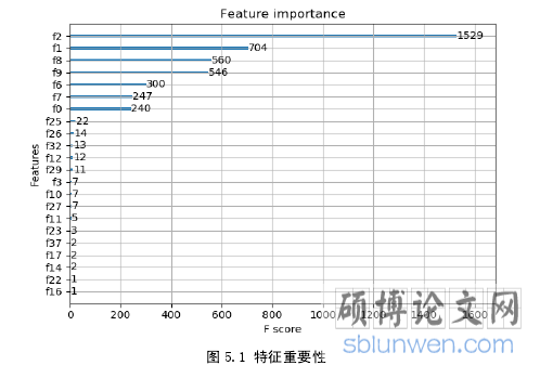图 5.1 特征重要性