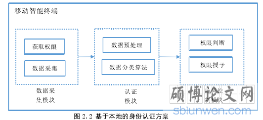 图 2.2 基于本地的身份认证方案