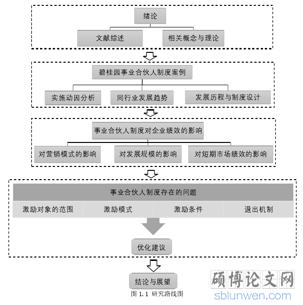 图 1.1 研究路线图