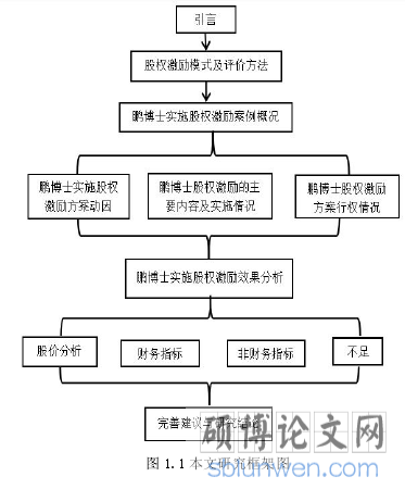 图 1.1 本文研究框架图