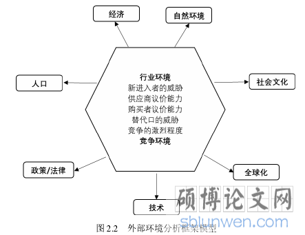 图 2.2 外部环境分析框架模型