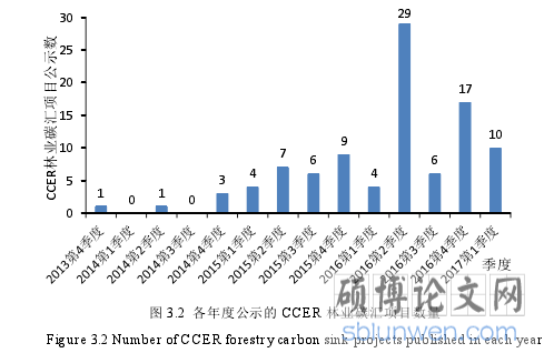 图 3.2 各年度公示的 CCER 林业碳汇项目数量