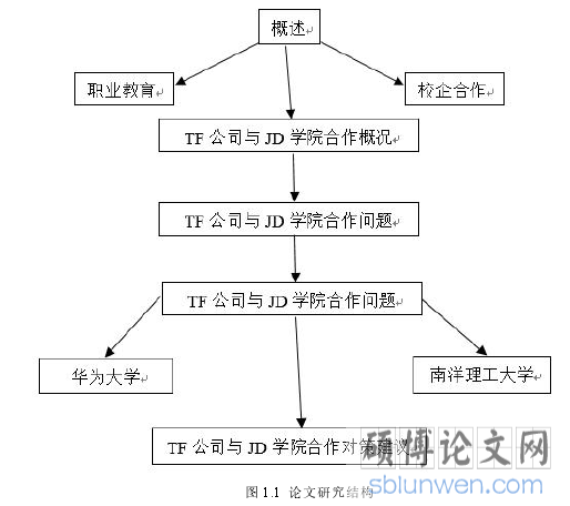 图 1.1 论文研究结构