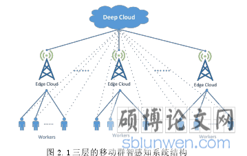 图 2.1 三层的移动群智感知系统结构