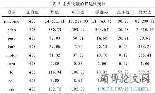 表 2 主要变量的描述性统计