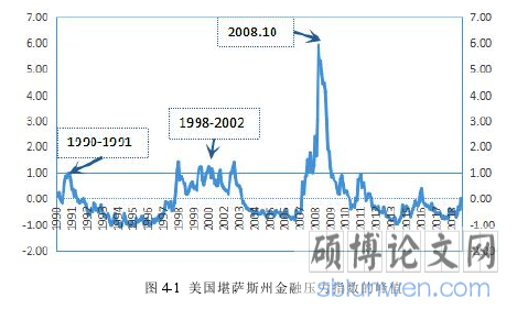 图 4-1 美国堪萨斯州金融压力指数的峰值