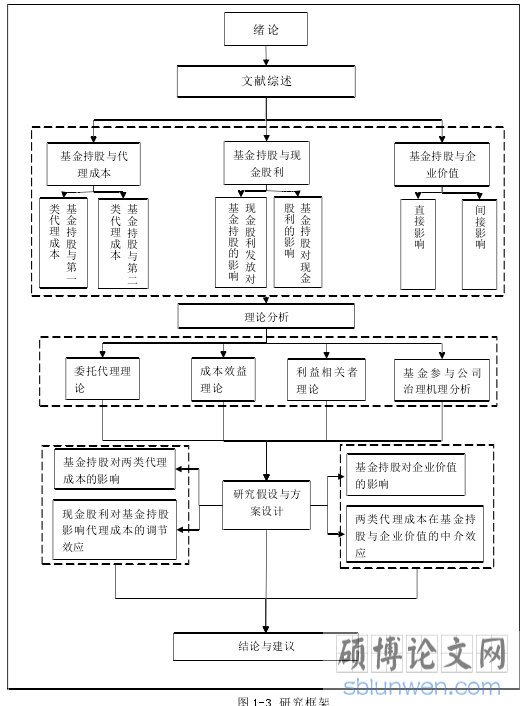 图 1-3 研究框架