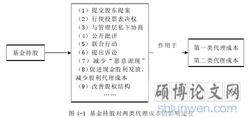图 4-1 基金持股对两类代理成本的影响途径