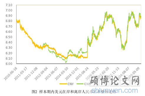 图2 样本期内美元在岸和离岸人民币汇率整体走势