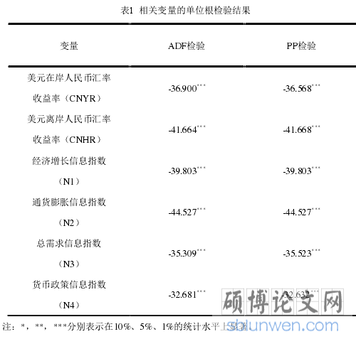 表1 相关变量的单位根检验结果