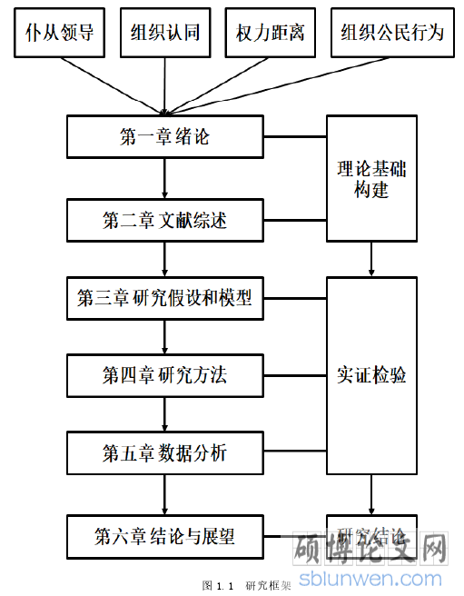 图 1.1 研究框架