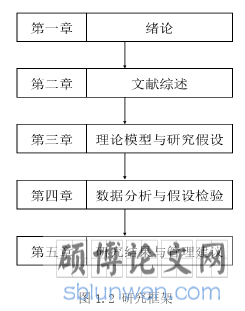 图 1.2 研究框架