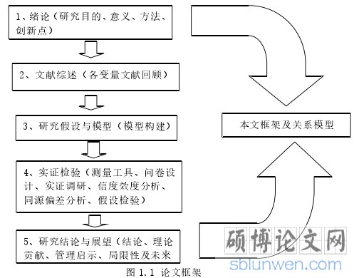图 1.1 论文框架