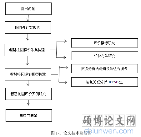 图 1-1 论文技术路线图