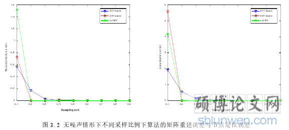 图 3.2 无噪声情形下不同采样比例下算法的矩阵重建误差与节点定位误差