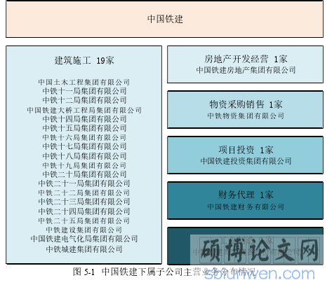 图 5-1 中国铁建下属子公司主营业务分布情况