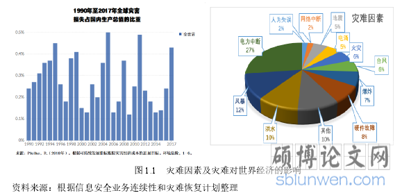 图 1.1 灾难因素及灾难对世界经济的影响