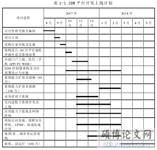 表 1-1 SDN 平台开发上线计划