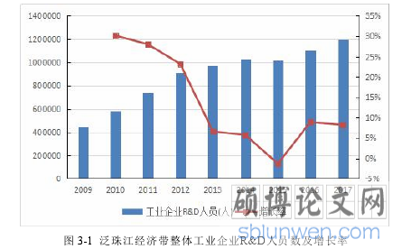 图 3-1 泛珠江经济带整体工业企业R&D人员数及增长率