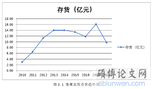 图 3.1 雏鹰农牧存货趋势图