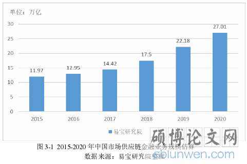 图 3-1 2015-2020 年中国市场供应链金融业务规模估算数据来源：易宝研究院整理