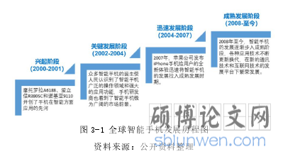 图 3-1 全球智能手机发展历程图