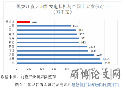 图 2-1 黑龙江省太阳能发电装机与全国十大省份对比图