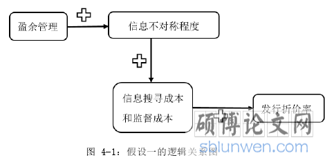 图 4-1：假设一的逻辑关系图