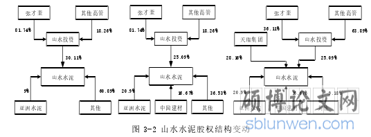 图 3-2 山水水泥股权结构变动